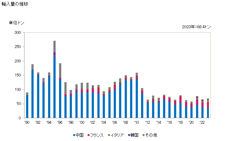 グラフ 年次 その他(パイル織物及びシェニール織物を除く)の細幅織物(弾性糸・ゴム糸が全重量の5％未満の物)(綿製)の輸入動向 HS580631 輸入量の推移