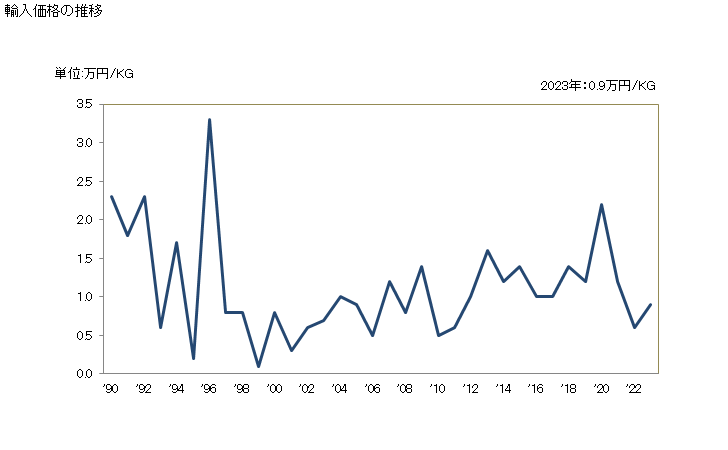グラフ 年次 紡織用繊維から成るラベル・バッジ等の物品(反物状・ストリップ状・特定の形状の物で刺繍したものを除く)(その他の物)の輸入動向 HS580790 輸入価格の推移