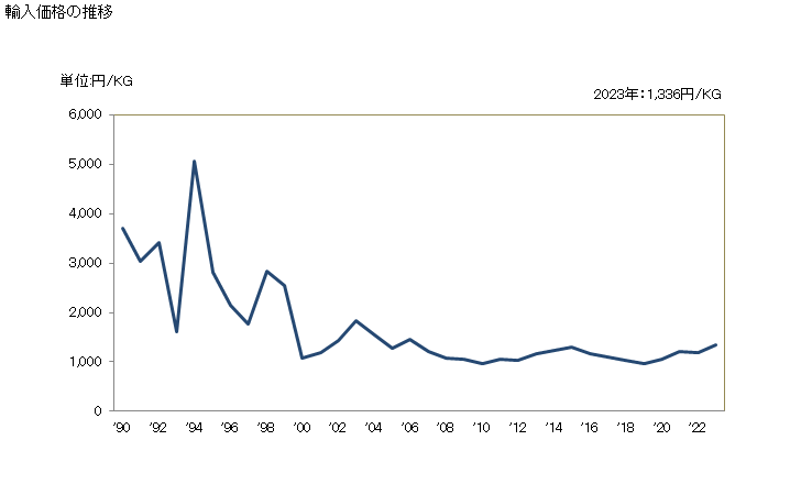 グラフ 年次 組ひも(そのまま特定の用途に供しないもの)の輸入動向 HS580810 輸入価格の推移