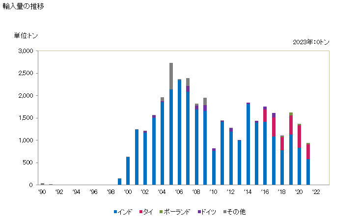 グラフ 年次 染み込ませ、塗布、被覆、積層した紡織用繊維の織物類(タイヤコードファブリック)(ビスコースレーヨンの強力糸製)の輸入動向 HS590290 輸入量の推移