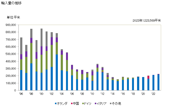 グラフ 年次 染み込ませ、塗布、被覆、積層した紡織用繊維の織物類(基布に塗布、被覆した床用敷物)(リノリウム)の輸入動向 HS590410 輸入量の推移