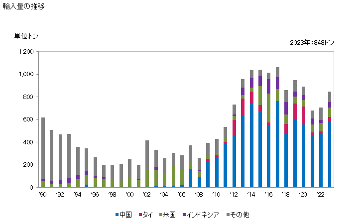 グラフ 年次 染み込ませ、塗布、被覆、積層した紡織用繊維の織物類(ゴム加工をしたもの)(その他)の輸入動向 HS590699 輸入量の推移