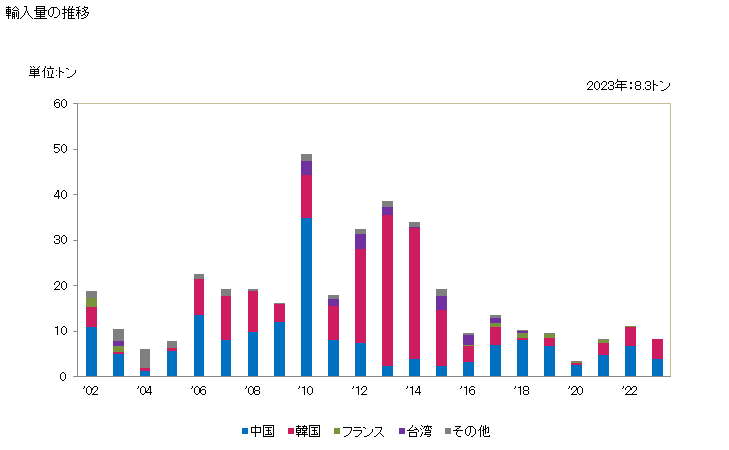 グラフ 年次 たてメリヤス編物(非バイル編物)(幅30cm超)(弾力糸、ゴム糸が全重量の5％未満)(綿製)(浸染したもの)の輸入動向 HS600522 輸入量の推移