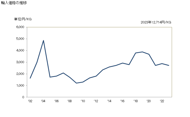 グラフ 年次 たてメリヤス編物(非バイル編物)(幅30cm超)(弾力糸、ゴム糸が全重量の5％未満)(綿製)(浸染したもの)の輸入動向 HS600522 輸入価格の推移