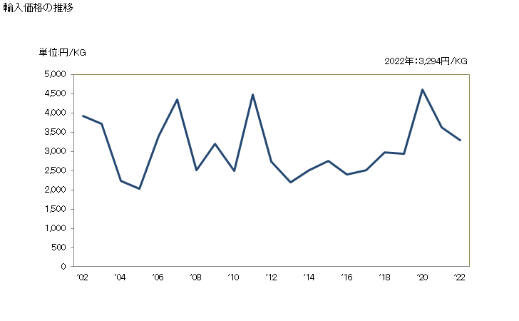 グラフ 年次 たてメリヤス編物(非バイル編物)(幅30cm超)(弾力糸、ゴム糸が全重量の5％未満)(再生繊維製、半合成繊維製)(浸染したもの)の輸入動向 HS600542 輸入価格の推移