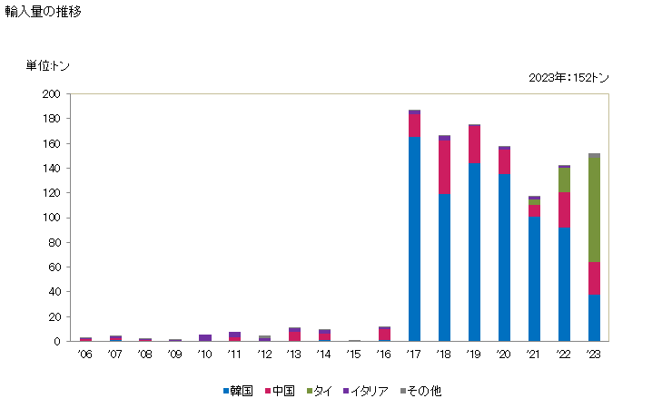 グラフ 年次 たてメリヤス編物(非バイル編物)(幅30cm超)(弾力糸、ゴム糸が全重量の5％未満)(その他製)の輸入動向 HS600590 輸入量の推移