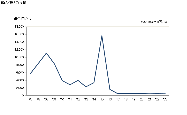 グラフ 年次 たてメリヤス編物(非バイル編物)(幅30cm超)(弾力糸、ゴム糸が全重量の5％未満)(その他製)の輸入動向 HS600590 輸入価格の推移