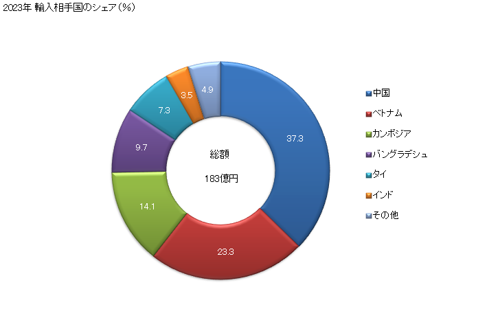 グラフ 年次 男子用のパンツ、ズボン下、ブリーフ(メリヤス編み、クロス編み)(綿製)の輸入動向 HS610711 2023年 輸入相手国のシェア（％）