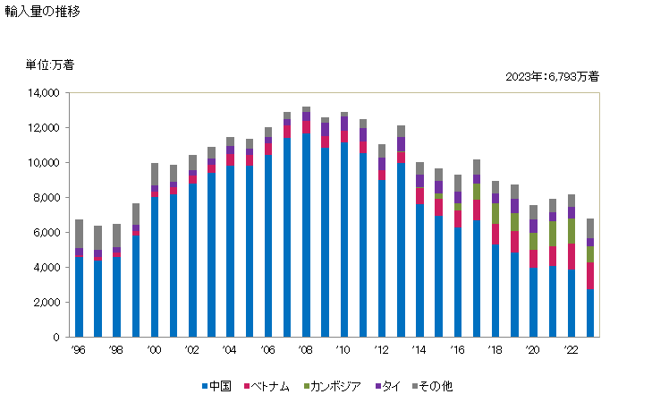 グラフ 年次 男子用のパンツ、ズボン下、ブリーフ(メリヤス編み、クロス編み)(綿製)の輸入動向 HS610711 輸入量の推移