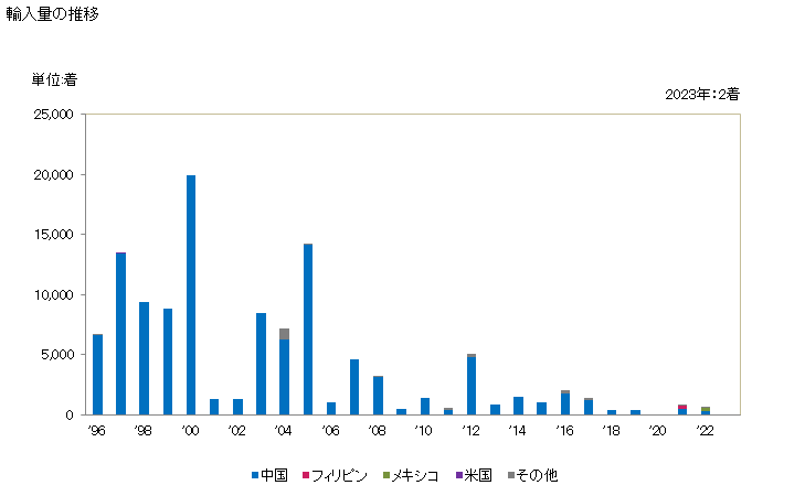 グラフ 年次 男子用のナイトシャツ、パジャマ(メリヤス編み、クロス編み)(その他の紡織用繊維製)の輸入動向 HS610729 輸入量の推移