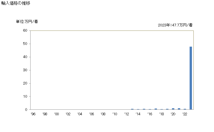 グラフ 年次 男子用のナイトシャツ、パジャマ(メリヤス編み、クロス編み)(その他の紡織用繊維製)の輸入動向 HS610729 輸入価格の推移