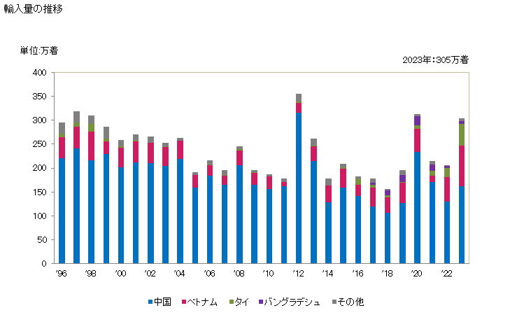 グラフ 年次 女子用のスリップ、ペティコートン(メリヤス編み、クロス編み)(人造繊維製)の輸入動向 HS610811 輸入量の推移