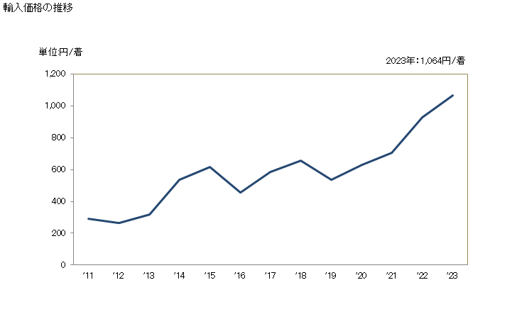 グラフ 年次 女子用のブリーフ、パンティ(メリヤス編み、クロス編み)(その他の紡織用繊維製)の輸入動向 HS610829 輸入価格の推移
