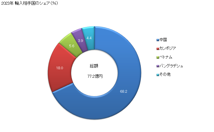 グラフ 年次 女子用のナイトドレス、パジャマ(メリヤス編み、クロス編み)(綿製)の輸入動向 HS610831 2023年 輸入相手国のシェア（％）