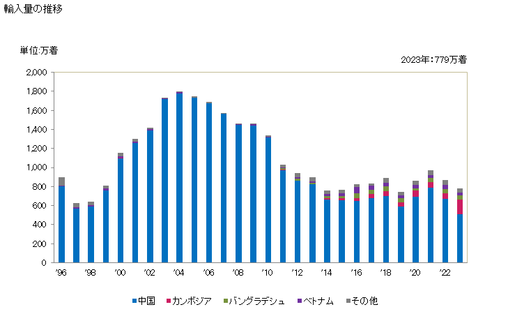 グラフ 年次 女子用のナイトドレス、パジャマ(メリヤス編み、クロス編み)(綿製)の輸入動向 HS610831 輸入量の推移