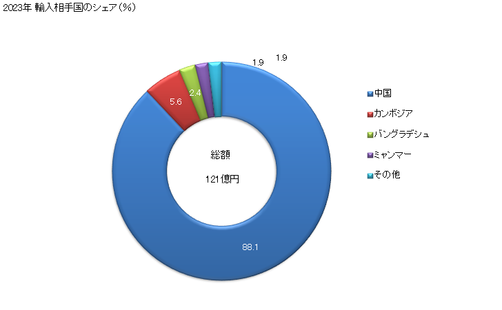 グラフ 年次 女子用のナイトドレス、パジャマ(メリヤス編み、クロス編み)(人造繊維製)の輸入動向 HS610832 2023年 輸入相手国のシェア（％）