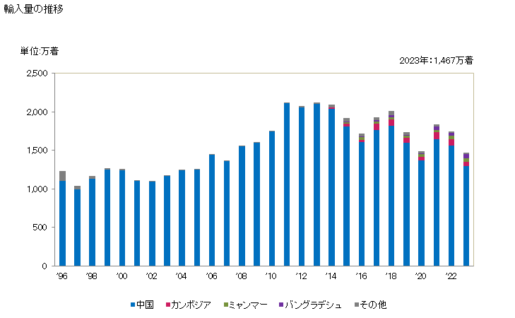 グラフ 年次 女子用のナイトドレス、パジャマ(メリヤス編み、クロス編み)(人造繊維製)の輸入動向 HS610832 輸入量の推移