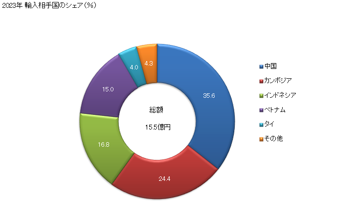 グラフ 年次 トラックスーツ(メリヤス編み、クロス編み)(合成繊維製)の輸入動向 HS611212 2023年 輸入相手国のシェア（％）