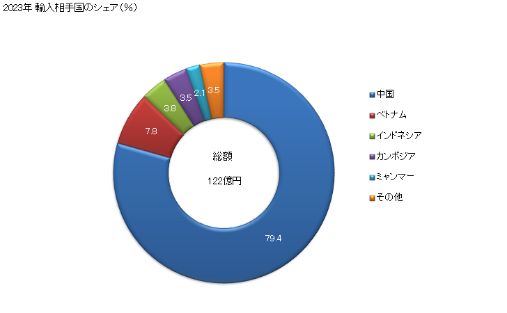 グラフ 年次 メリヤス編み、クロス編みの靴下類(段階的圧縮靴下以外のパンティストッキング、タイツ)(合成繊維製)(単糸67dtex未満)の輸入動向 HS611522 2023年 輸入相手国のシェア（％）