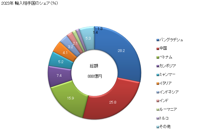 グラフ 年次 メリヤス編み、クロス編み以外の男子用のズボン、胸当てズボン、半ズボン、ショーツ(綿製)の輸入動向 HS620342 2023年 輸入相手国のシェア（％）