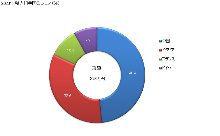 グラフ 年次 女子用のアンサンブル(羊毛・繊獣毛製)の輸入動向 HS620421 2023年 輸入相手国のシェア（％）