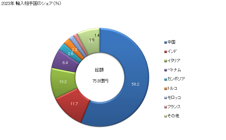 グラフ 年次 女子用のドレス(再生繊維・半合成繊維製)の輸入動向 HS620444 2023年 輸入相手国のシェア（％）