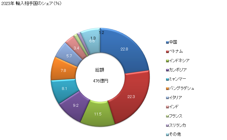 グラフ 年次 男子用のシャツ(綿製)の輸入動向 HS620520 2023年 輸入相手国のシェア（％）