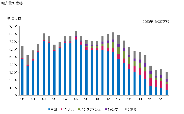 グラフ 年次 男子用のシャツ(綿製)の輸入動向 HS620520 輸入量の推移