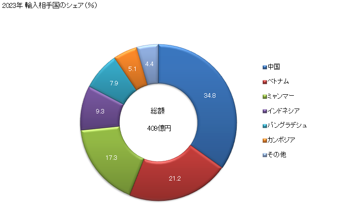 グラフ 年次 男子用のシャツ(人造繊維製)の輸入動向 HS620530 2023年 輸入相手国のシェア（％）