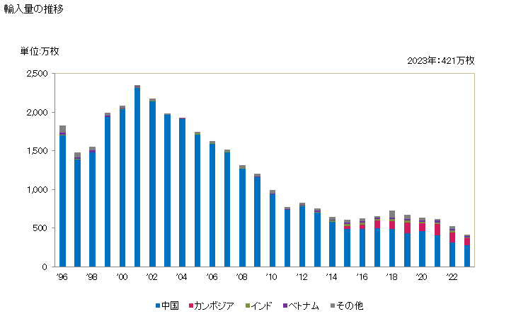 グラフ 年次 女子用のナイトドレス・パジャマ(綿製)の輸入動向 HS620821 輸入量の推移