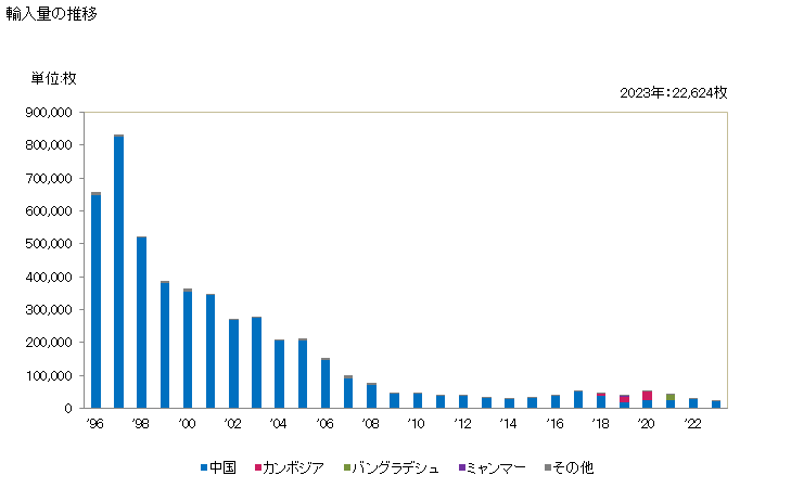 グラフ 年次 女子用のナイトドレス・パジャマ(その他の紡織用繊維製)の輸入動向 HS620829 輸入量の推移