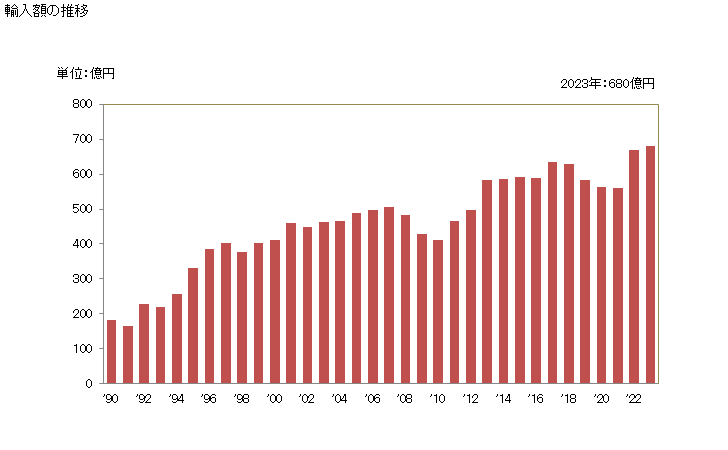グラフ 年次 ブラジャーの輸入動向 HS621210 輸入額の推移