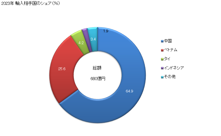 グラフ 年次 ブラジャーの輸入動向 HS621210 2023年 輸入相手国のシェア（％）