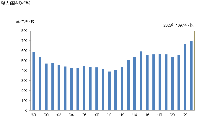 グラフ 年次 ブラジャーの輸入動向 HS621210 輸入価格の推移