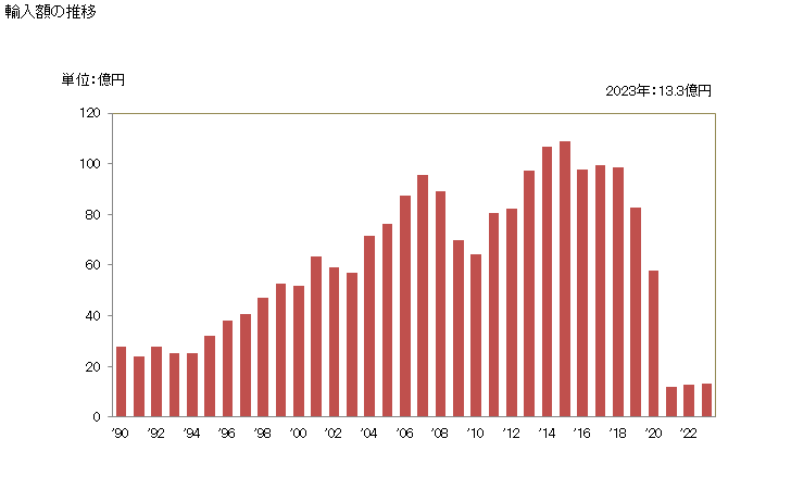 グラフ 年次 ハンカチ(綿製)の輸入動向 HS621320 輸入額の推移