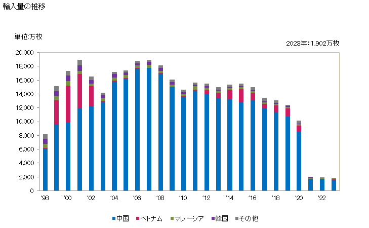 グラフ 年次 ハンカチ(綿製)の輸入動向 HS621320 輸入量の推移