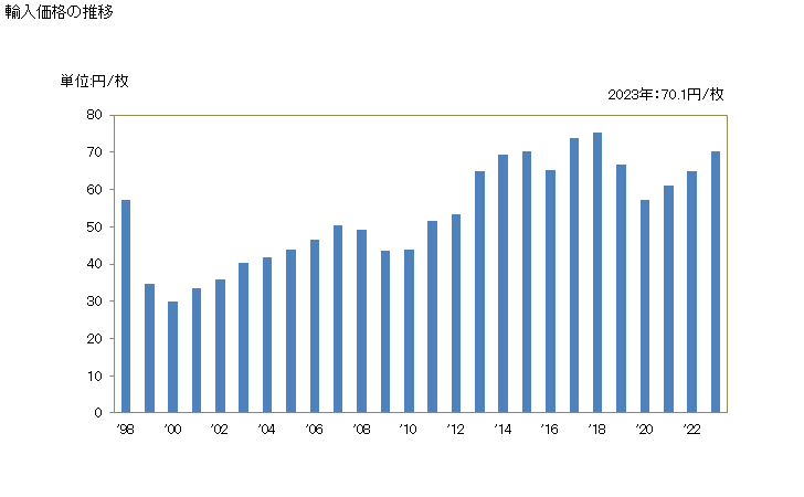 グラフ 年次 ハンカチ(綿製)の輸入動向 HS621320 輸入価格の推移