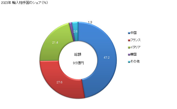 グラフ 年次 ハンカチ(亜麻製・ラミー製・絹製等)の輸入動向 HS621390 2023年 輸入相手国のシェア（％）
