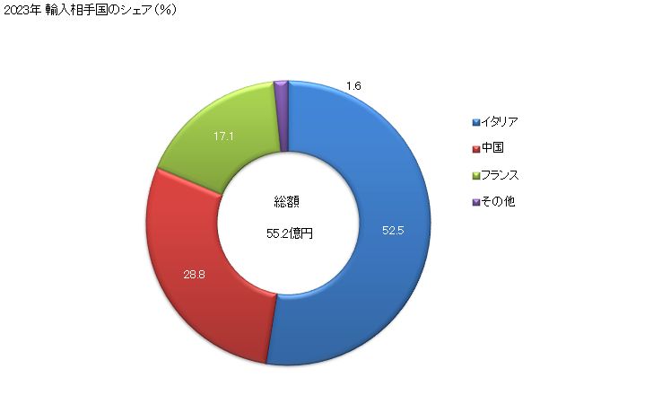 グラフ 年次 ネクタイ(絹製)の輸入動向 HS621510 2023年 輸入相手国のシェア（％）