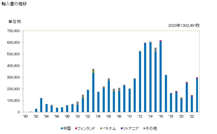 グラフ 年次 その他の紡織用繊維製の毛布、ひざ掛け編み(電気毛布を除く)の輸入動向 HS630190 輸入量の推移