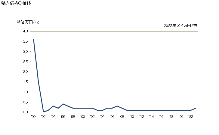グラフ 年次 その他の紡織用繊維製の毛布、ひざ掛け編み(電気毛布を除く)の輸入動向 HS630190 輸入価格の推移