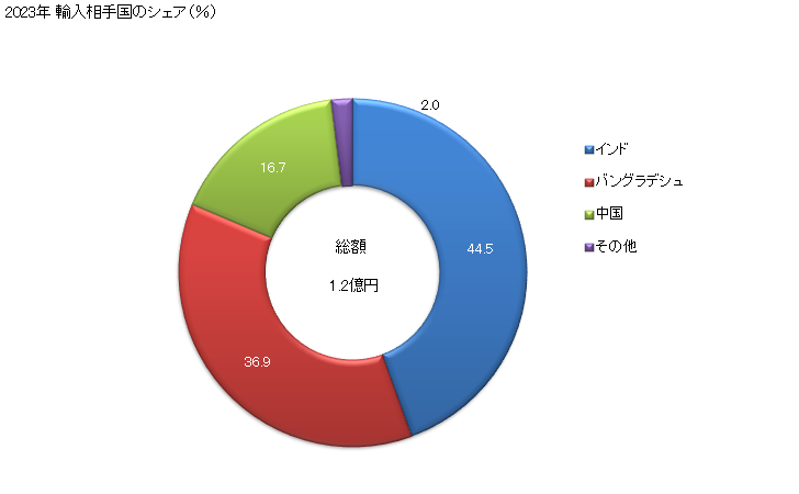 グラフ 年次 ジュート等の紡織用靱皮繊維製の包装に使用する種類の袋の輸入動向 HS630510 2023年 輸入相手国のシェア（％）