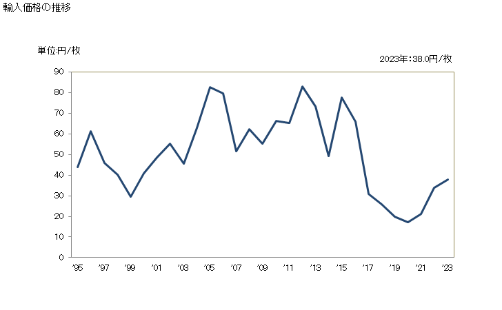 グラフ 年次 その他の人造繊維材料製の袋の輸入動向 HS630539 輸入価格の推移