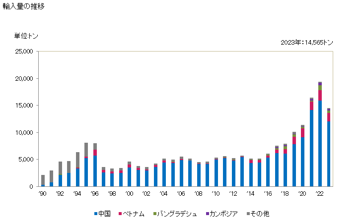 グラフ 年次 合成繊維製のテントの輸入動向 HS630622 輸入量の推移