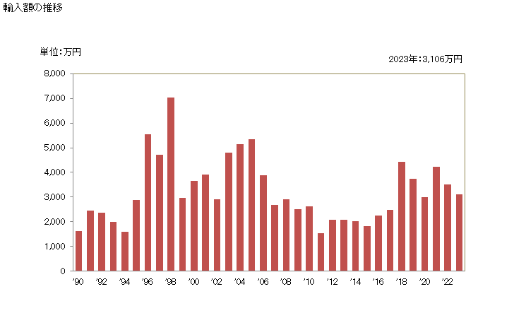 グラフ 年次 織物と糸から成るセット(ラグ、つづれ織物、ナプキン等に類する紡織用繊維製品を作るもので、かつ小売用の包装をしたもの)の輸入動向 HS630800 輸入額の推移