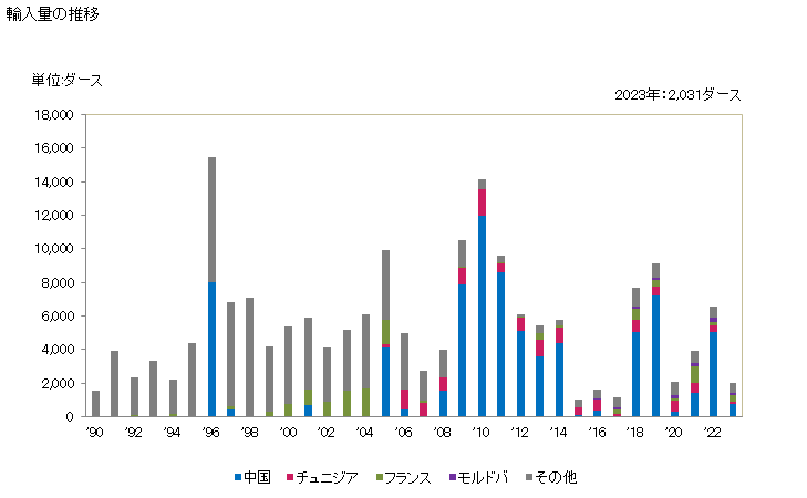 グラフ 年次 織物と糸から成るセット(ラグ、つづれ織物、ナプキン等に類する紡織用繊維製品を作るもので、かつ小売用の包装をしたもの)の輸入動向 HS630800 輸入量の推移