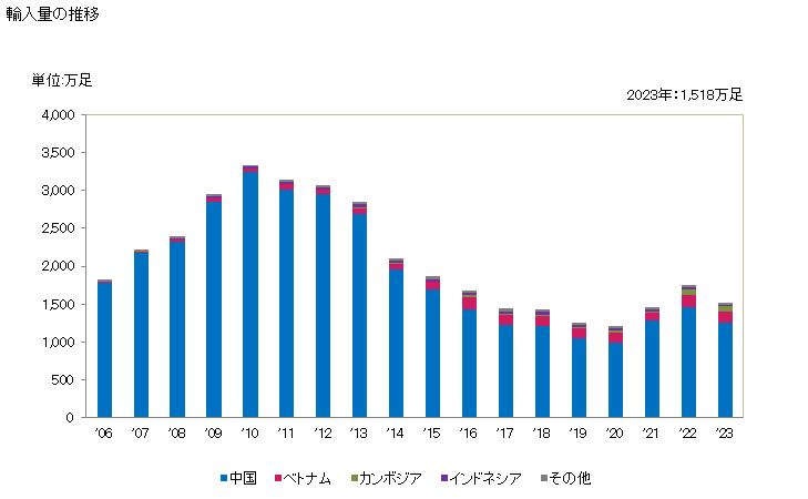 グラフ 年次 スポーツ用以外の履物(本底と甲がゴム製、プラスチック製(非防水性))(甲の部分のストラップ、ひもを本底にプラグ止めしてないもの)(くるぶしを覆うもの)の輸入動向 HS640291 輸入量の推移