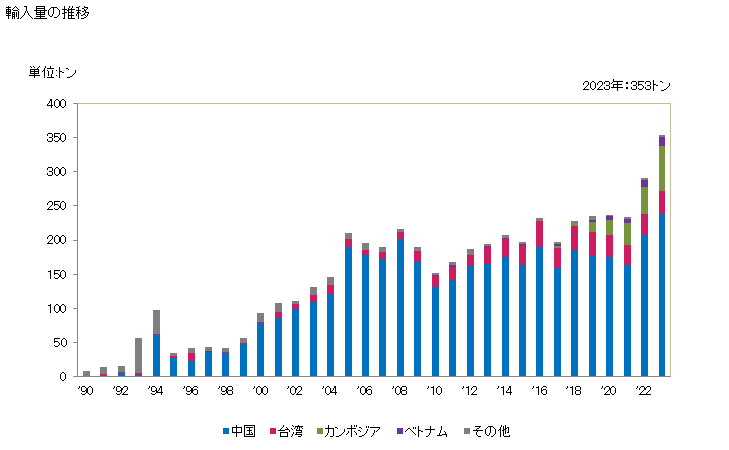 グラフ 年次 帽子の部分品(すべり革、裏、カバー、ハットファンデーション、ハットフレーム、ひさし、あごひも)の輸入動向 HS650700 輸入量の推移