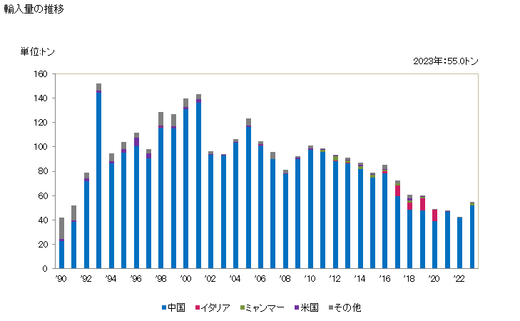 グラフ 年次 羽毛皮その他の羽毛付きの鳥の部分、羽毛、羽毛の部分、鳥の綿毛、これらの製品の輸入動向 HS670100 輸入量の推移