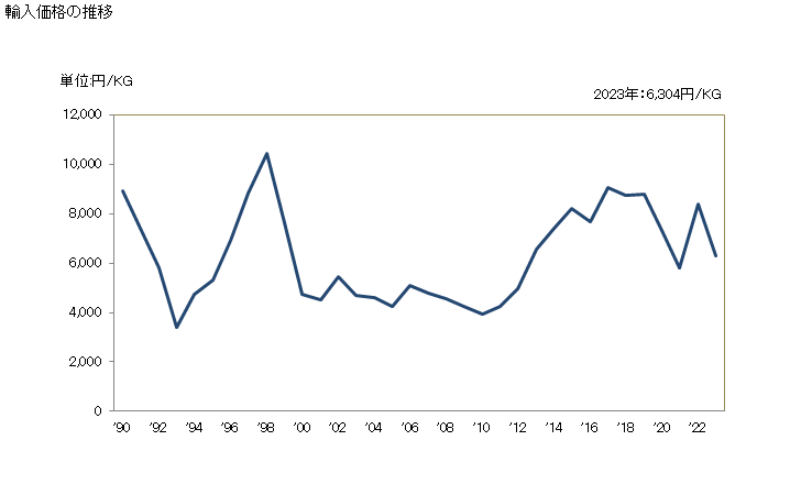 グラフ 年次 羽毛皮その他の羽毛付きの鳥の部分、羽毛、羽毛の部分、鳥の綿毛、これらの製品の輸入動向 HS670100 輸入価格の推移